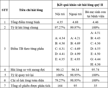 TTYT Tu Mơ Rông thông báo kết quả KSHLNB quý II năm 2023