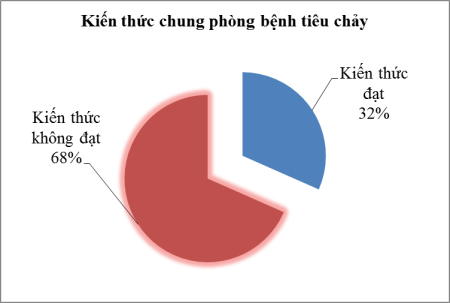 THỰC TRẠNG KIẾN THỨC, THỰC HÀNH PHÒNG BỆNH TIÊU CHẢY CỦA BÀ MẸ CÓ CON DƯỚI 5 TUỔI TẠI XÃ MĂNG RI, TỈNH QUẢNG NGÃI NĂM 2025